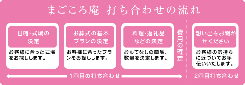 まごころ案　打ち合わせの流れ