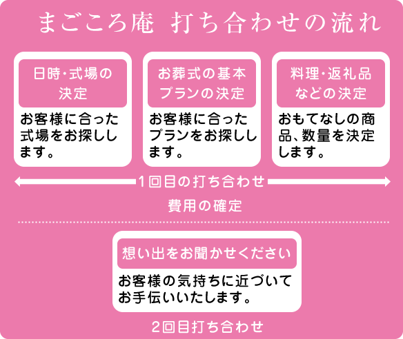 まごころ案　打ち合わせの流れ